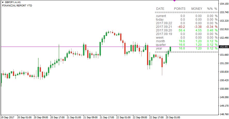 Daily Profit Loss indicator Daily Profit Loss indicator