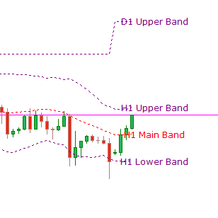 Bollinger bands mtf indicator