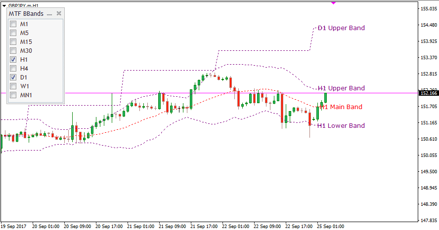Bollinger bands mtf indicator