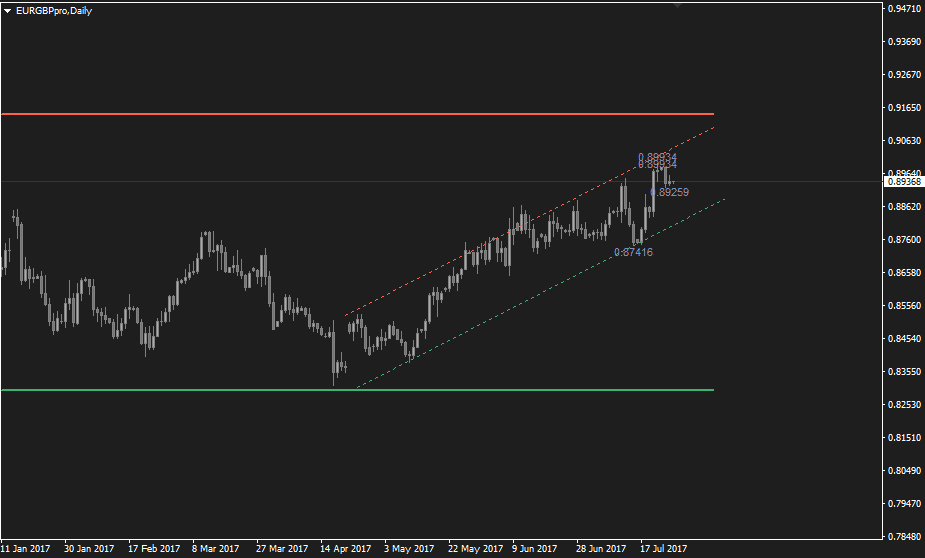 Daily Analysis
