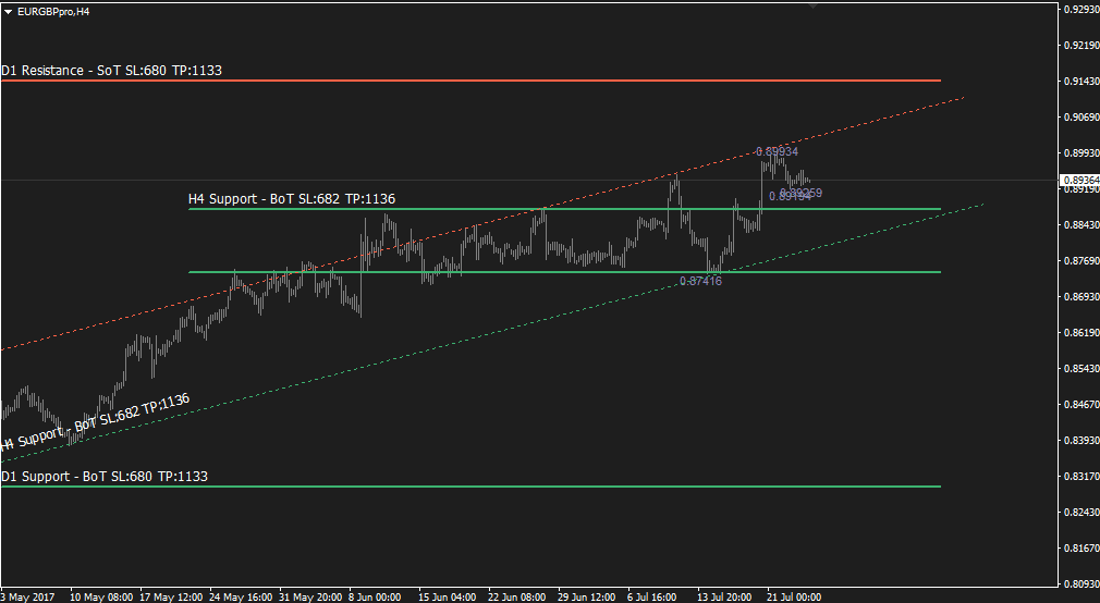 Trading Strategy analysis applied to EURGBP
