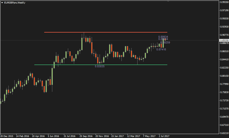 Weekly timeframe analysis