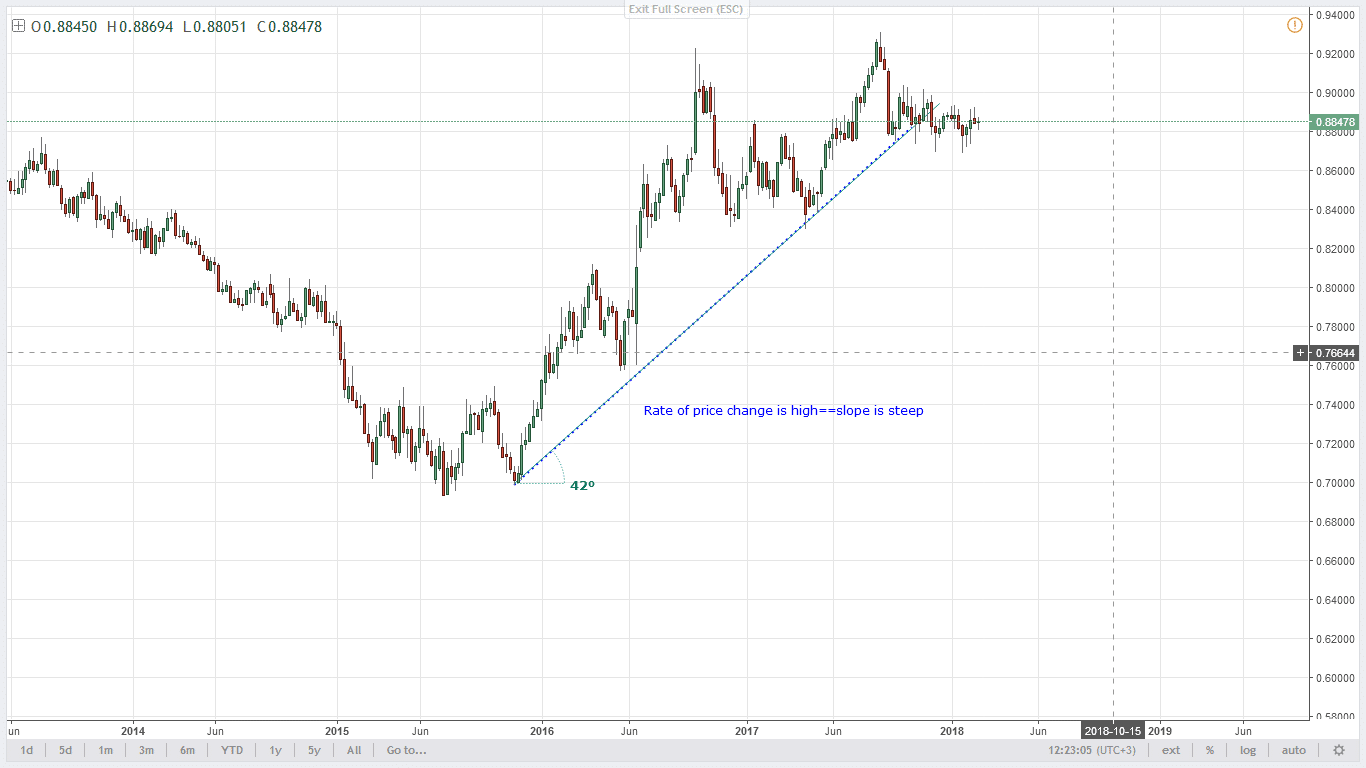 Cara Benar Mengenal pasti Trend pada Carta Forex »Belajar Untuk Perdagangan Pasaran bagaimana untuk mengenal pasti trend yang kukuh dalam forex